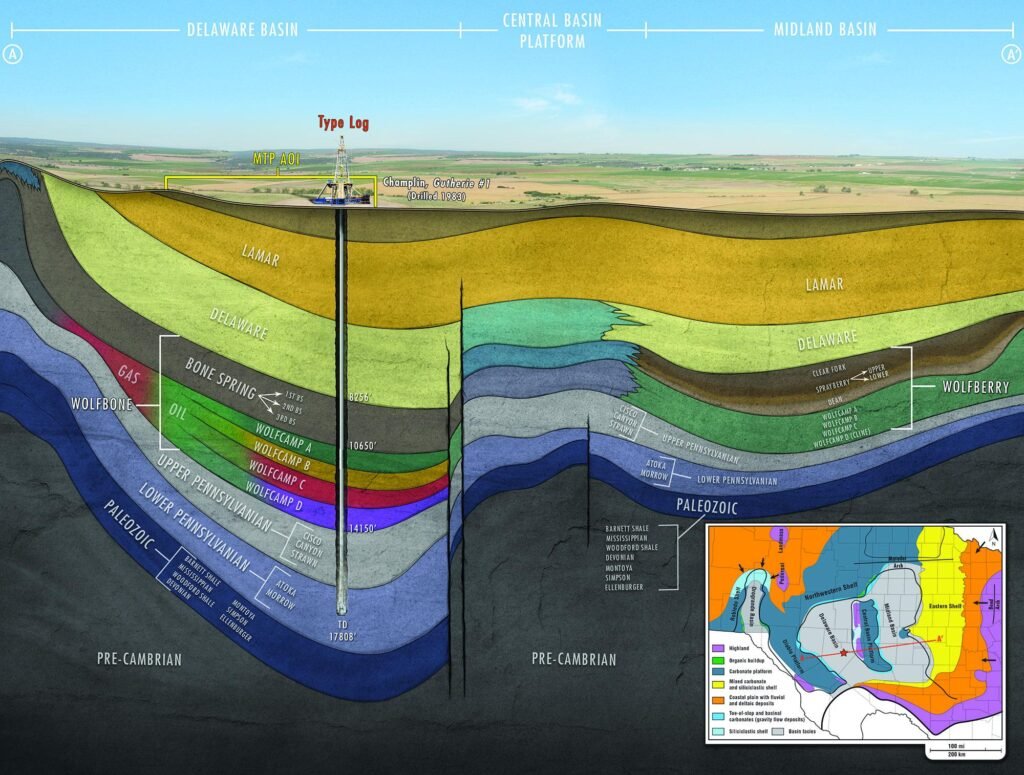 Geological cross-section diagram of Permian Basin rock layers showing a drilled well path