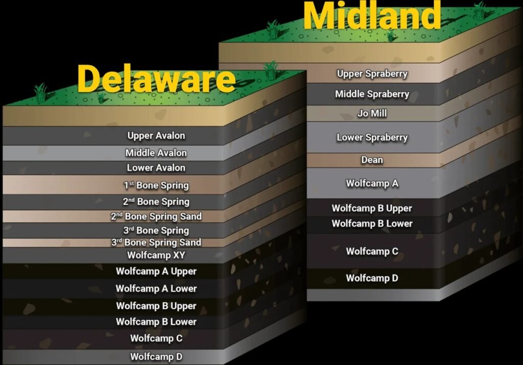 Stratigraphic column comparing the Midland and Delaware sub-basin formations of the Permian Basin
