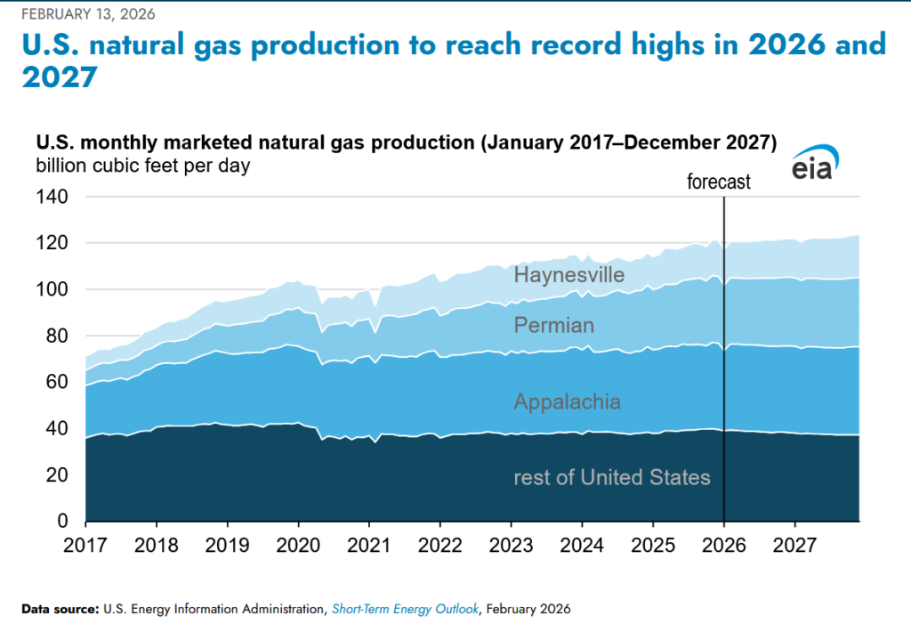 EIA area chart projecting U.S. natural gas production reaching record highs in 2026 and 2027 by region