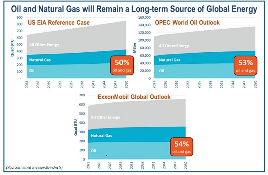 EIA bar chart showing oil and natural gas remaining the largest global energy sources in the reference case